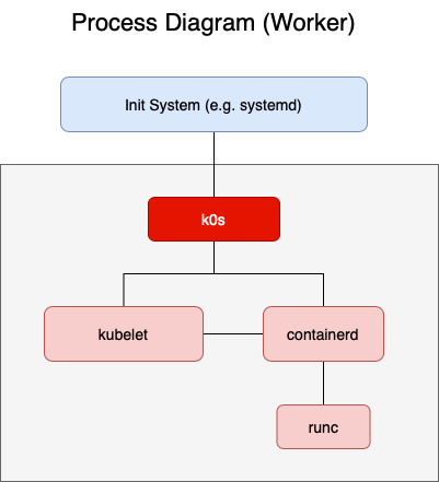 k0s worker processes