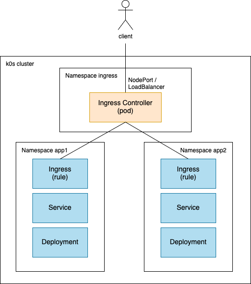 k0s_ingress_controller