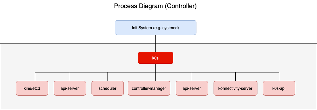 k0s Controller processes