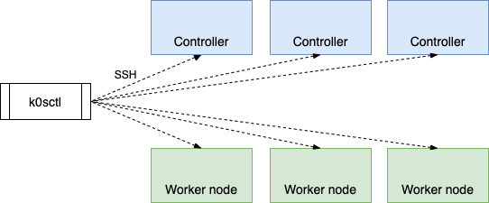 how k0sctl works