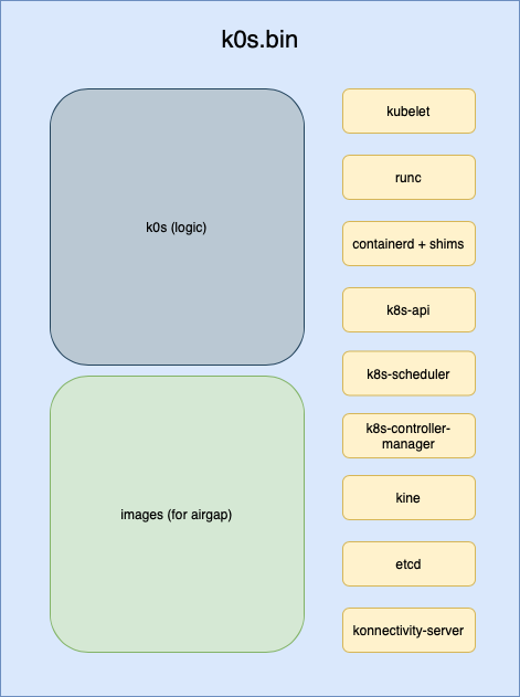 k0s packaging as a single binary