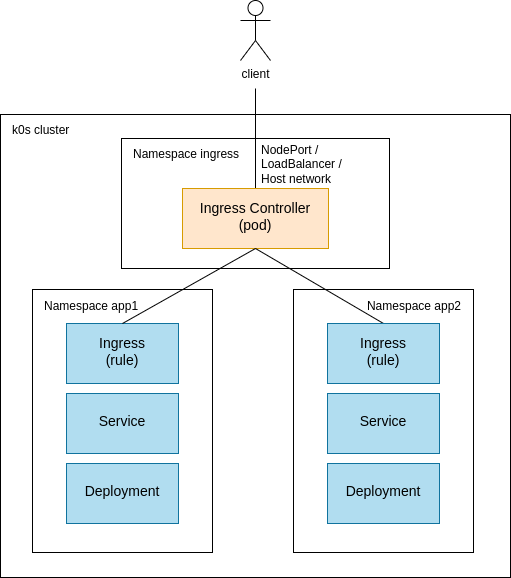 k0s_ingress_controller