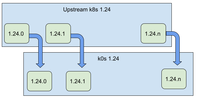 k0s release model