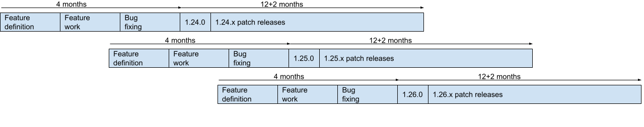 Kubernetes release and support cycle