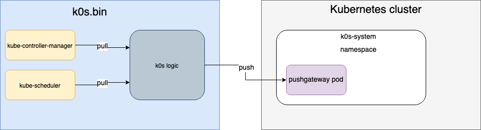 k0s metrics exposure architecture