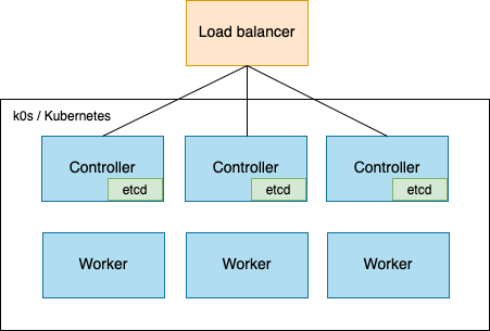 k0s high availability